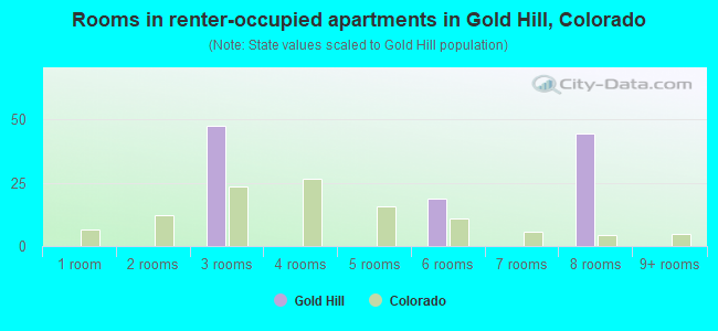 Rooms in renter-occupied apartments in Gold Hill, Colorado
