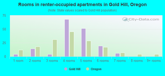 Rooms in renter-occupied apartments in Gold Hill, Oregon