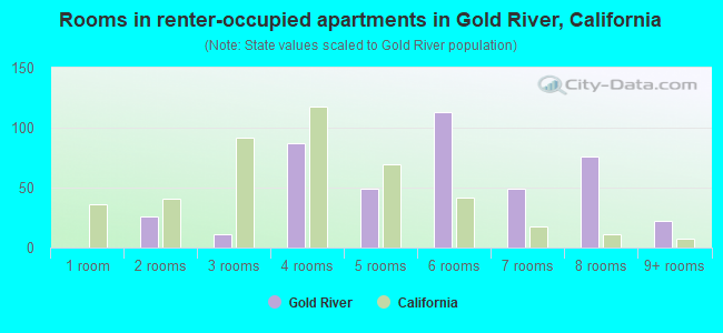Rooms in renter-occupied apartments in Gold River, California