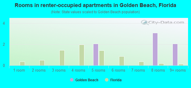 Rooms in renter-occupied apartments in Golden Beach, Florida