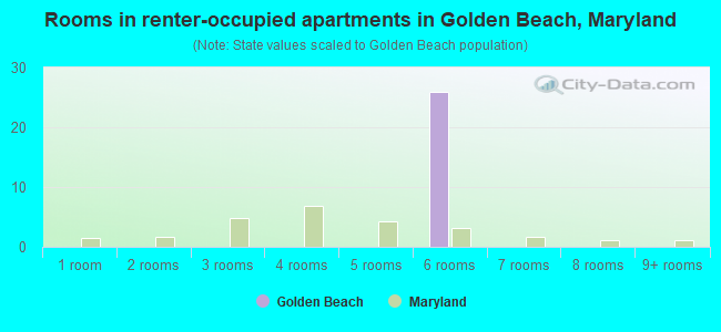 Rooms in renter-occupied apartments in Golden Beach, Maryland