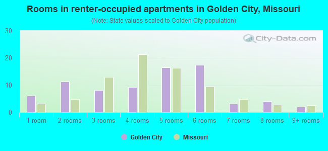 Rooms in renter-occupied apartments in Golden City, Missouri