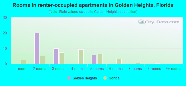 Rooms in renter-occupied apartments in Golden Heights, Florida