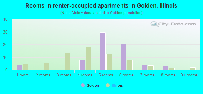 Rooms in renter-occupied apartments in Golden, Illinois