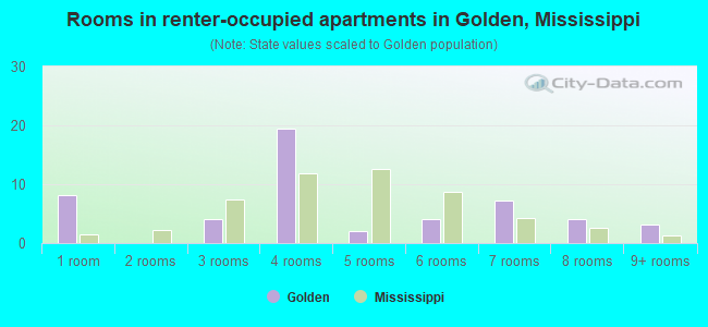 Rooms in renter-occupied apartments in Golden, Mississippi