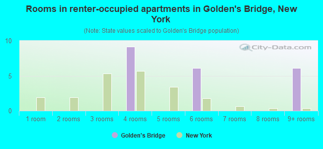 Rooms in renter-occupied apartments in Golden's Bridge, New York