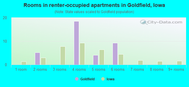 Rooms in renter-occupied apartments in Goldfield, Iowa