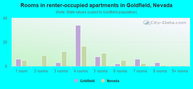 Rooms in renter-occupied apartments in Goldfield, Nevada