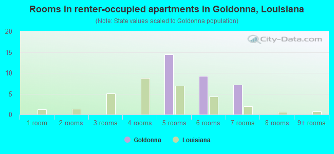 Rooms in renter-occupied apartments in Goldonna, Louisiana