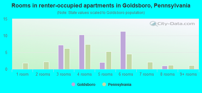 Rooms in renter-occupied apartments in Goldsboro, Pennsylvania