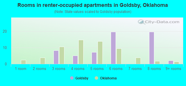 Rooms in renter-occupied apartments in Goldsby, Oklahoma