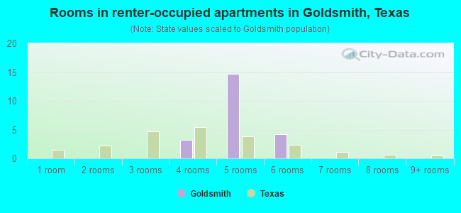 Rooms in renter-occupied apartments in Goldsmith, Texas