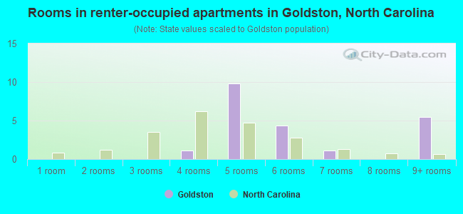 Rooms in renter-occupied apartments in Goldston, North Carolina