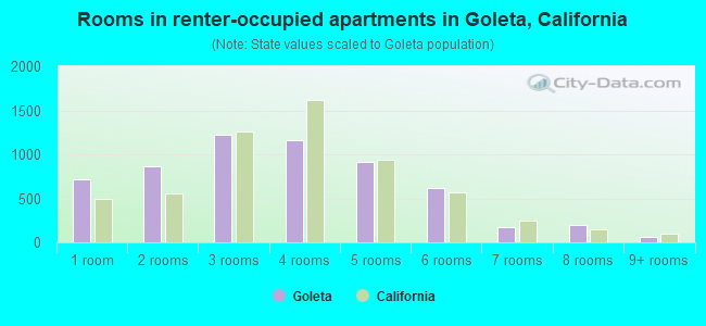 Rooms in renter-occupied apartments in Goleta, California
