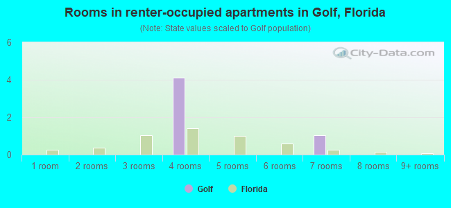 Rooms in renter-occupied apartments in Golf, Florida