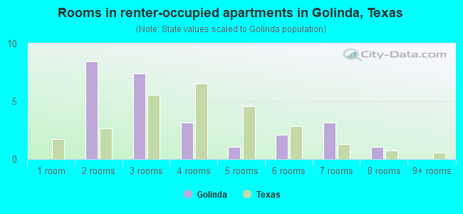 Rooms in renter-occupied apartments in Golinda, Texas