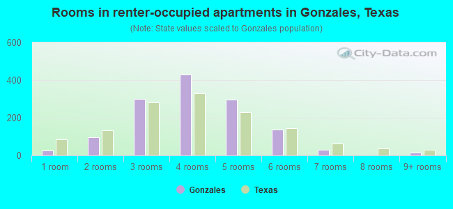 Rooms in renter-occupied apartments in Gonzales, Texas