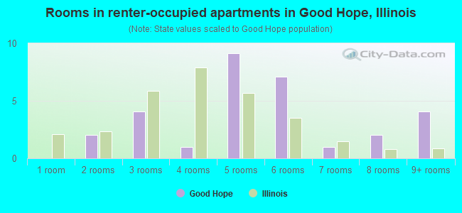 Rooms in renter-occupied apartments in Good Hope, Illinois