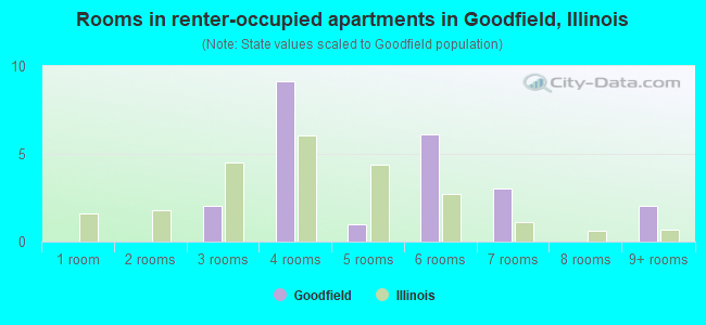 Rooms in renter-occupied apartments in Goodfield, Illinois