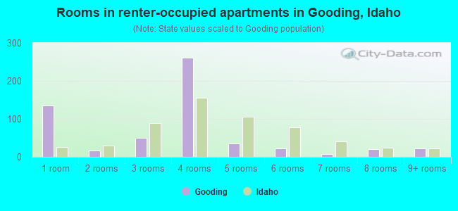 Rooms in renter-occupied apartments in Gooding, Idaho