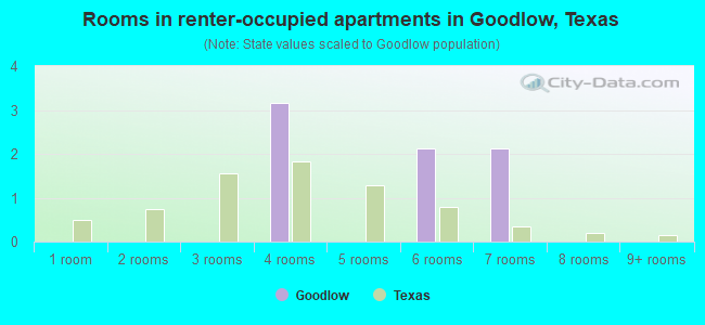 Rooms in renter-occupied apartments in Goodlow, Texas