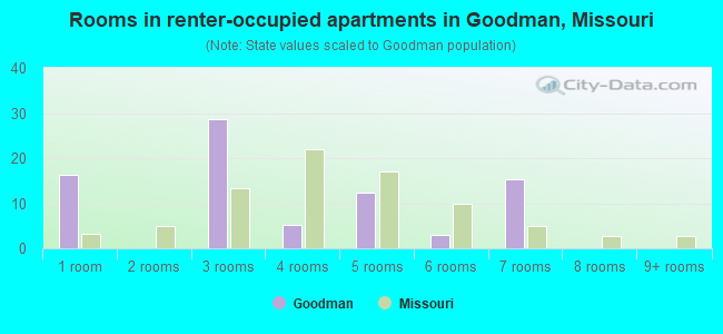 Rooms in renter-occupied apartments in Goodman, Missouri