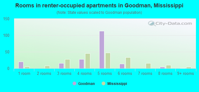 Rooms in renter-occupied apartments in Goodman, Mississippi