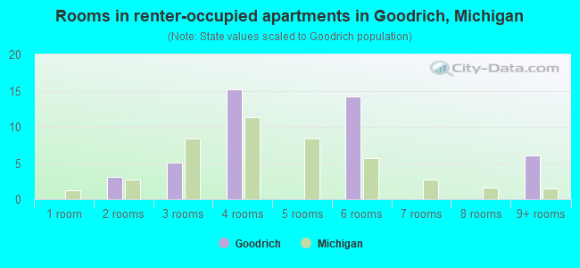 Rooms in renter-occupied apartments in Goodrich, Michigan