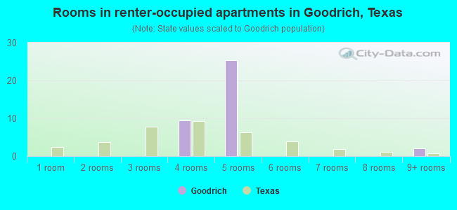 Rooms in renter-occupied apartments in Goodrich, Texas