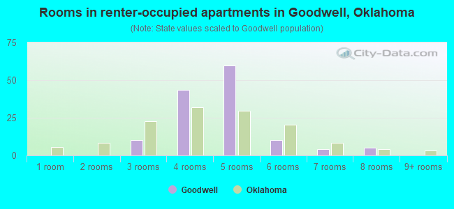 Rooms in renter-occupied apartments in Goodwell, Oklahoma