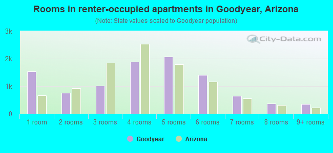 Rooms in renter-occupied apartments in Goodyear, Arizona