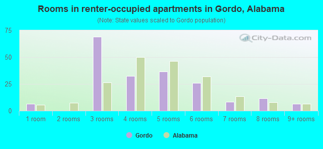 Rooms in renter-occupied apartments in Gordo, Alabama