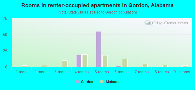 Rooms in renter-occupied apartments in Gordon, Alabama