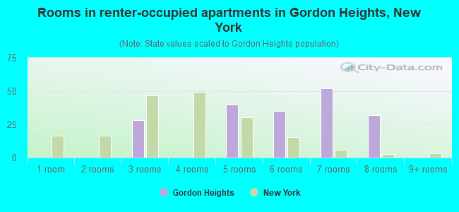 Rooms in renter-occupied apartments in Gordon Heights, New York