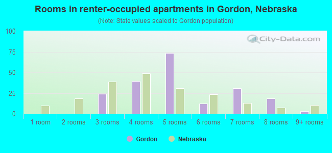 Rooms in renter-occupied apartments in Gordon, Nebraska