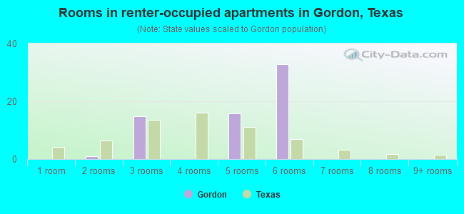 Rooms in renter-occupied apartments in Gordon, Texas