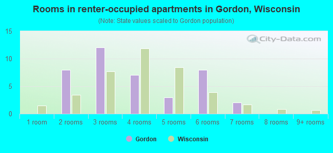 Rooms in renter-occupied apartments in Gordon, Wisconsin