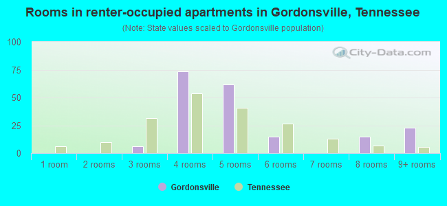 Rooms in renter-occupied apartments in Gordonsville, Tennessee