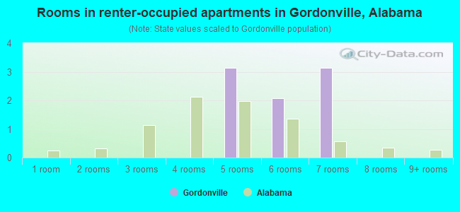 Rooms in renter-occupied apartments in Gordonville, Alabama