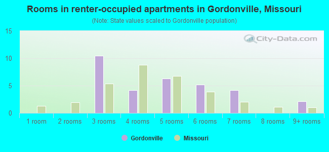 Rooms in renter-occupied apartments in Gordonville, Missouri
