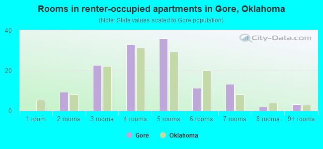 Rooms in renter-occupied apartments in Gore, Oklahoma