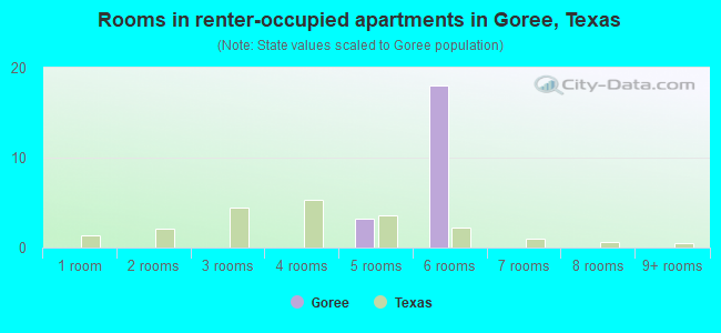 Rooms in renter-occupied apartments in Goree, Texas