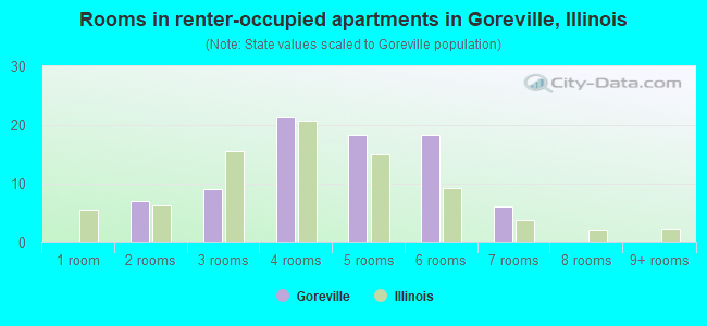 Rooms in renter-occupied apartments in Goreville, Illinois