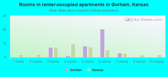 Rooms in renter-occupied apartments in Gorham, Kansas
