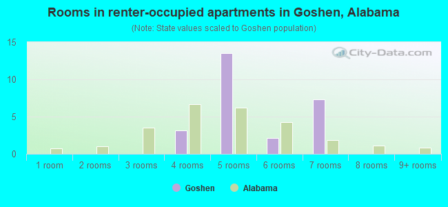 Rooms in renter-occupied apartments in Goshen, Alabama
