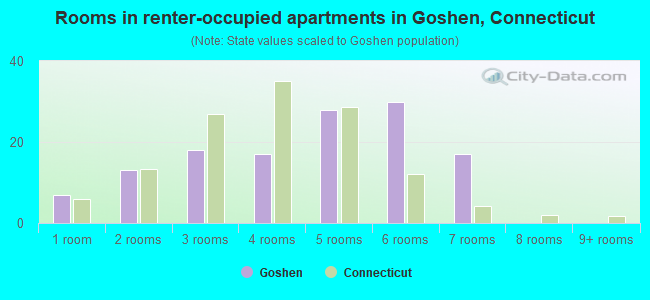 Rooms in renter-occupied apartments in Goshen, Connecticut