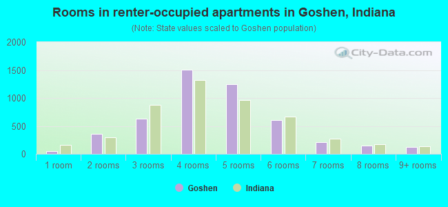Rooms in renter-occupied apartments in Goshen, Indiana