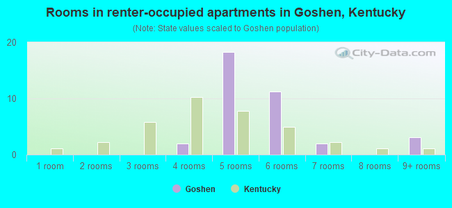 Rooms in renter-occupied apartments in Goshen, Kentucky