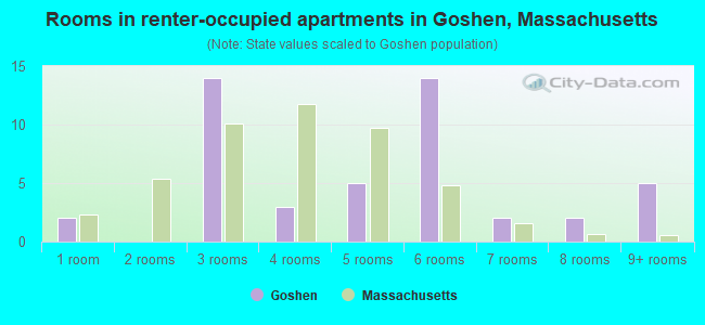 Rooms in renter-occupied apartments in Goshen, Massachusetts