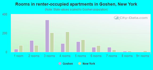 Rooms in renter-occupied apartments in Goshen, New York